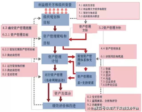 解密ISO 55001资产管理体系 实现组织资产价值最大化的国际标准
