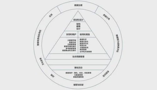 数据资产管理 管、存、算、规、治的协同之道