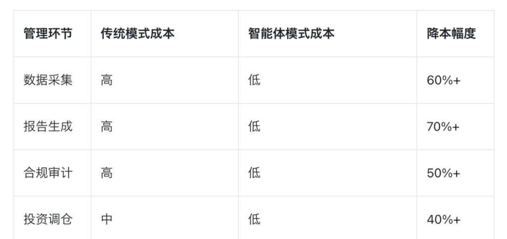 AI智能体重塑资产管理的七大引擎